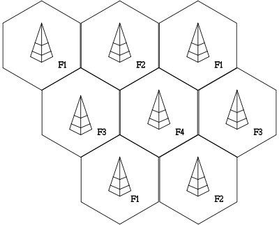 Image 61Cellular networks work by only reusing radio frequencies (in this example frequencies f1-f4) in non adjacent cells to avoid interference (from Mobile phone)