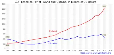 The GDP (PPP) of Ukraine