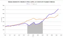 Image 16GDP per capita in Chile and Latin America 1950–2010 (time under Pinochet highlighted) (from Neoliberalism)