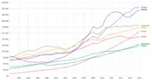 GDP per capita (PPP) of Turkey vs other emerging economies. The data is retrieved from World Bank