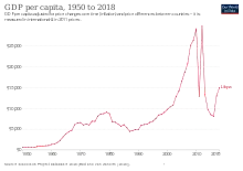 Image 3Change in per capita GDP of Libya, 1950–2018. Figures are inflation-adjusted to 2011 International dollars. (from Libya)