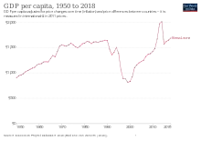 Image 26Historical GDP per capita development (from Sierra Leone)