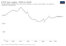 Image 26Historical change in per capita GDP of Madagascar since 1950 (from Madagascar)