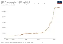 Image 35Development of real GDP per capita, 1820 to 2018 (from Sri Lanka)