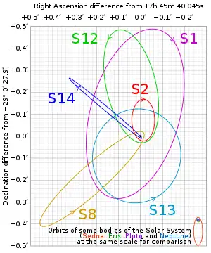 Inferred orbits of S2 and five other stars around supermassive black hole candidate Sgr A* at the Milky Way galactic centre