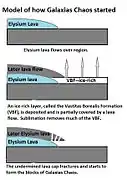 This series of drawings shows a model for the formation of Martian chaos, as proposed by Pedersen and Head 2011  Amount of sublimation is exaggerated to improve understanding.  Click on image to see more details.