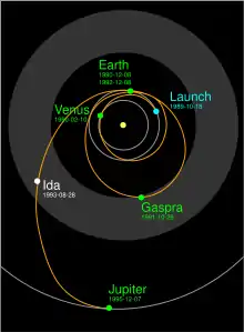 The Galileo flybys featured both purely gravitational assists and scientific experiments