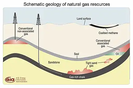 Image 67The location of shale gas compared to other types of gas deposits (from Natural gas)