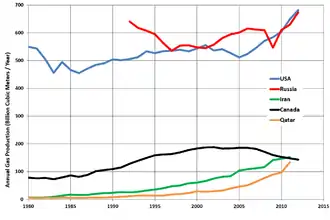 Image 54Trends in the top five natural gas-producing countries (US EIA data) (from Natural gas)