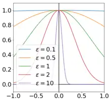 A Gaussian function for several choices of 
  
    
      
        ε
      
    
    {\displaystyle \varepsilon }