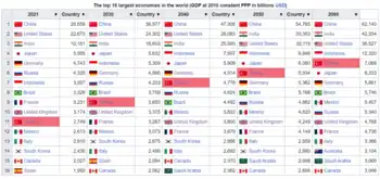 Turkey expected to increase its GDP in long term due to population growth and urbanization.