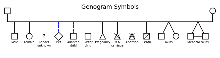 Basic Genogram Symbols