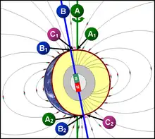 Image 31Relationship between Earth's poles. A1 and A2 are the geographic poles; B1 and B2 are the geomagnetic poles; C1 (south) and C2 (north) are the magnetic poles. (from Earth's magnetic field)