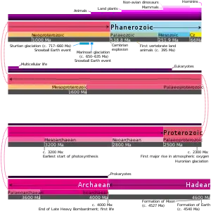 Geologic time scale with proportional representation of eons/eonothems and eras/erathems. Cenozoic is abbreviated to Cz. The image also shows some notable events in Earth's history and the general evolution of life.