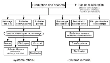 Waste management system in a developing country