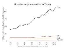 Graph showing the types of greenhouse gases emitted by Turkey