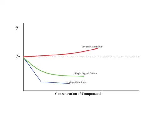 Figure 3: Effects of different substances on the surface tension