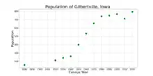 The population of Gilbertville, Iowa from US census data