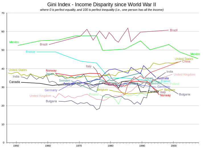 The change in Gini indices has differed across countries. Some countries have change little over time, such as Belgium, Canada, Germany, Japan, and Sweden. Brazil has oscillated around a steady value. France, Italy, Mexico, and Norway have shown marked declines. China and the US have increased steadily. Australia grew to moderate levels before dropping. India sank before rising again. The UK and Poland stayed at very low levels before rising. Bulgaria had an increase of fits-and-starts. .svg alt text