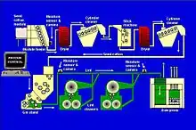 Diagram of a modern cotton gin plant, displaying numerous stages of production