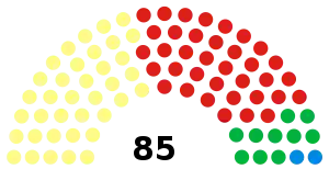 Glasgow City Council composition