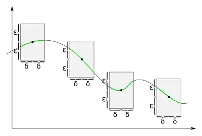 For uniformly continuous functions, for each positive real number 
  
    
      
        ε
        >
        0
      
    
    {\displaystyle \varepsilon >0}
  
 there is a positive real number 
  
    
      
        δ
        >
        0
      
    
    {\displaystyle \delta >0}
  
 such that when we draw a rectangle around each point of the graph with a width slightly less than 
  
    
      
        2
        δ
      
    
    {\displaystyle 2\delta }
  
 and a height slightly less than 
  
    
      
        2
        ε
      
    
    {\displaystyle 2\varepsilon }
  
, the graph lies completely inside the height of the rectangle.