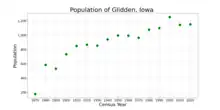 The population of Glidden, Iowa from US census data