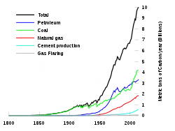 Global fossil carbon emissions, an indicator of consumption, from 1800.   Total  Oil