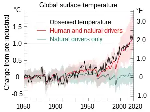 The graph from 1880 to 2020 shows natural drivers exhibiting fluctuations of about 0.3 degrees Celsius. Human drivers steadily increase by 0.3 degrees over 100 years to 1980, then steeply by 0.8 degrees more over the past 40 years.