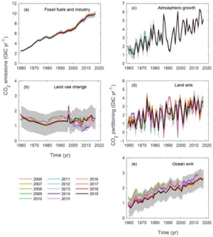 Image 17Annual CO2 flows from anthropogenic sources (left) into Earth's atmosphere, land, and ocean sinks (right) since year 1960. Units in equivalent gigatonnes carbon per year. (from Carbon dioxide in Earth's atmosphere)