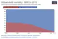 Global child mortality over time