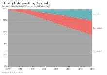 Graph showing the estimated share of global plastic waste by disposal method