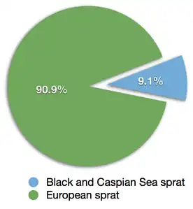 The total capture of sprats in 2010 reported by the FAO was 667,000 tonnes.