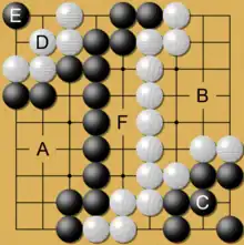 Image 13A simplified game at its end. Black's territory (A) + (C) and prisoners (D) is counted and compared to White's territory (B) only (no prisoners). In this example, both Black and White attempted to invade and live (C and D groups) to reduce the other's total territory. Only Black's invading group (C) was successful in living, as White's group (D) was killed with a black stone at (E). The points in the middle (F) are dame, meaning they belong to neither player. (from Go (game))