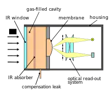 Schematic of a Golay cell.