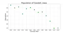 The population of Goodell, Iowa from  US census data