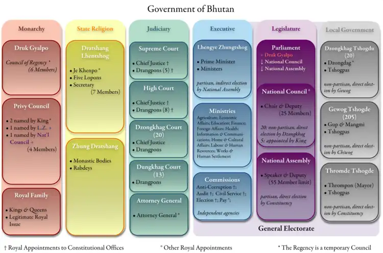 Elected bodies of the Government of Bhutan under the Constitution of 2008