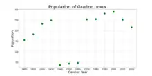 The population of Grafton, Iowa from US census data