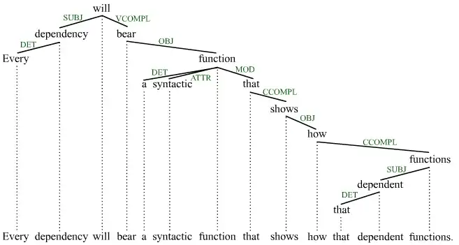 Grammatical relations: Labeled DG tree