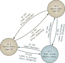 Diagram of a graph database. Contains three circles with text inside them and lines with arrows between them.