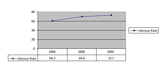 Graph of literacy in Laos