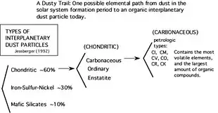 Image 48A dusty trail from the early Solar System to carbonaceous dust today. (from Cosmic dust)