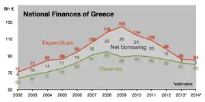 Greek public revenue and expenditure in % of GDP