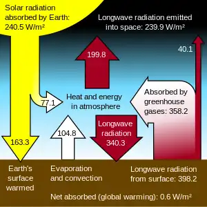 Image 34Energy flows between space, the atmosphere, and Earth's surface. Rising greenhouse gas levels are contributing to an energy imbalance. (from Attribution of recent climate change)