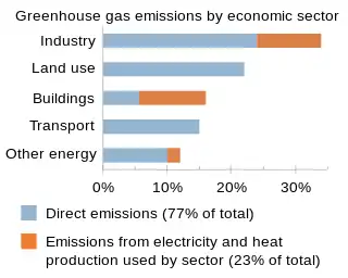 Image 25Contributions to climate change broken down by economic sector as of 2019. (from Attribution of recent climate change)