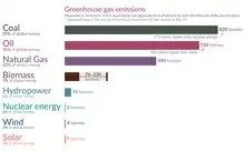 Image 24Greenhouse gas emissions per energy source. Solar power is one of the sources with the least greenhouse gas emissions. (from Solar power)