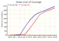 Gross Cost of Coverage Provisions in House and Senate Bills