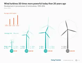 Image 29Development in size and power of wind turbines, 1990–2016 (from Wind turbine)