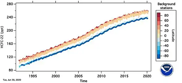 Growth of R-22 (CFC-22) abundance in earth's atmosphere since year 1992.