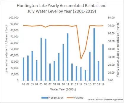 A line/bar graph of water levels and annual rainfall at Huntington Lake, California from 2001 to 2019. Shows a sharp decline in water level and accumulated rainfall during the 2012-2015 North American drought.